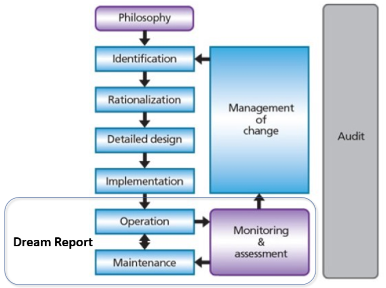 ANSI ISA 18 2 Alarm Management And Dream Report Dream Report