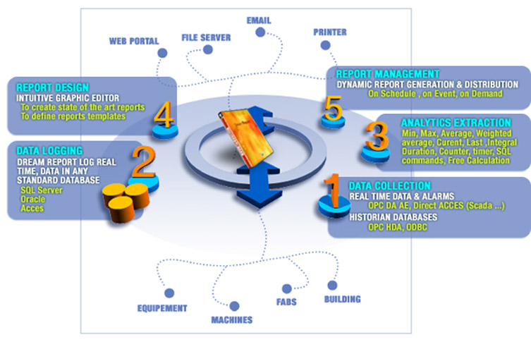 dreamreport-productOverview-pic1 5 Key Features of an Industrial Reporting Tool for Reports and Dashboards